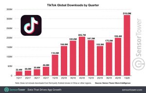 TikTok reaches 2 billion downloads. There seems to be no stopping TikTok’s exponential growth across the globe